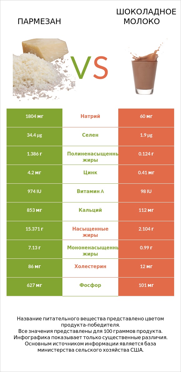 Пармезан vs Шоколадное молоко infographic