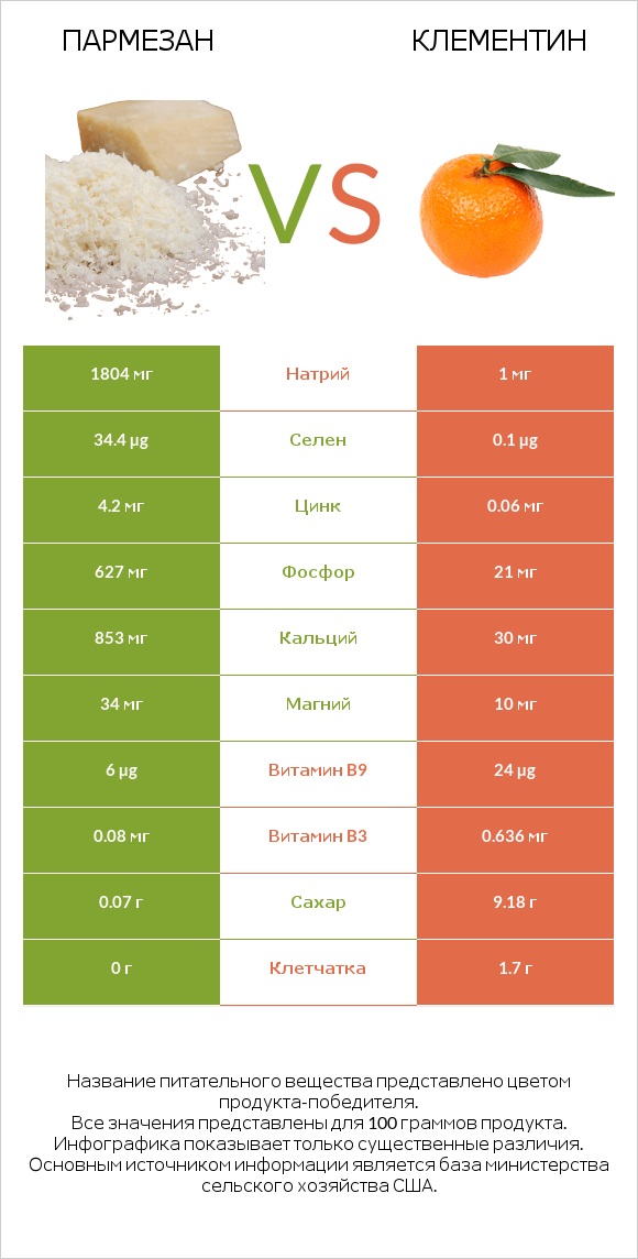 Пармезан vs Клементин infographic