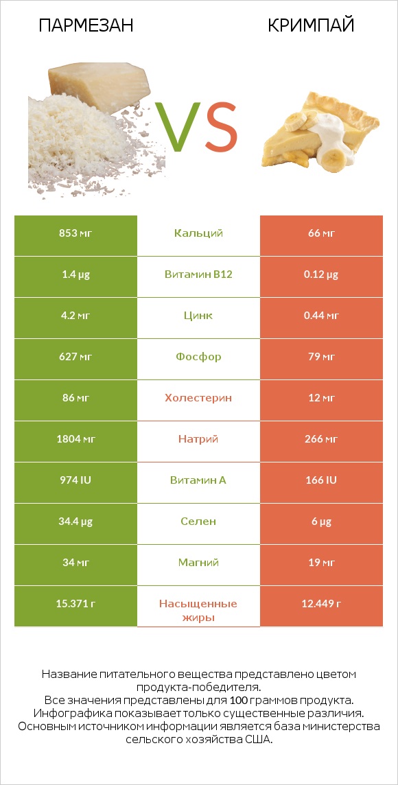 Пармезан vs Кримпай infographic