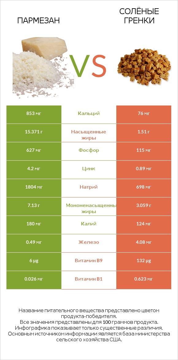 Пармезан vs Солёные гренки infographic
