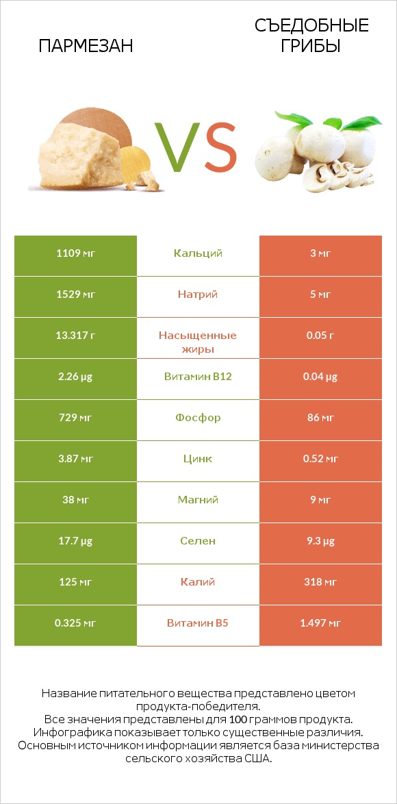 Пармезан vs Съедобные грибы infographic