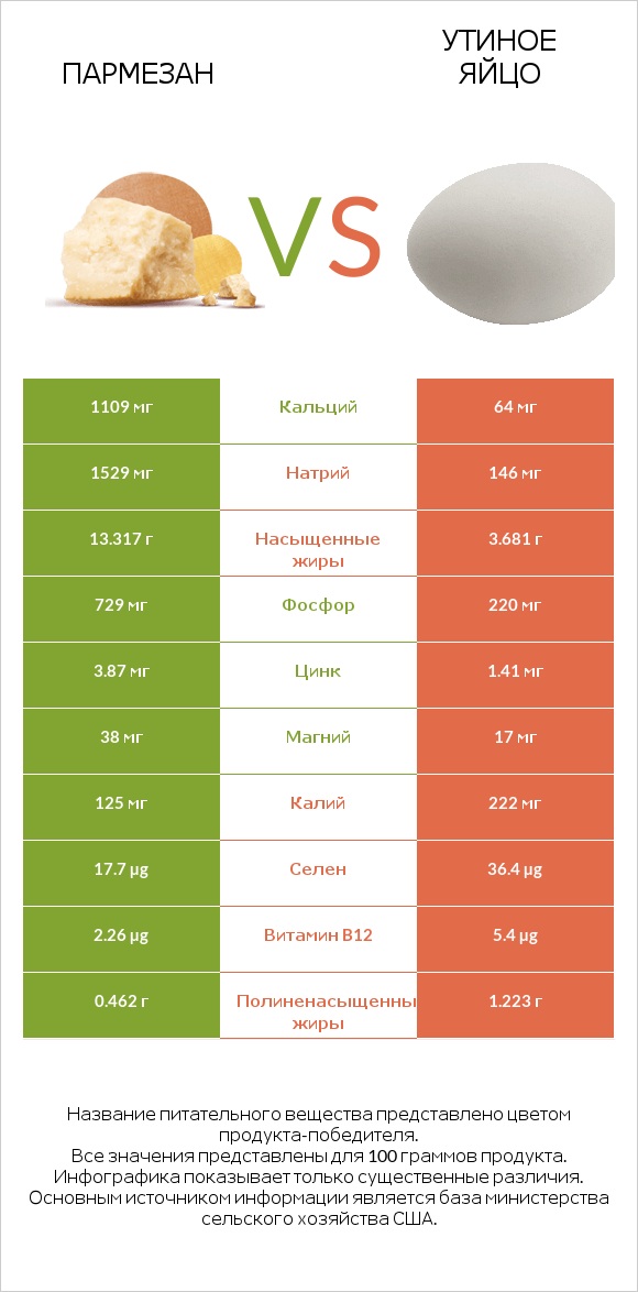 Пармезан vs Утиное яйцо infographic