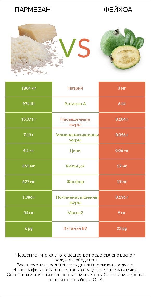 Пармезан vs Фейхоа infographic