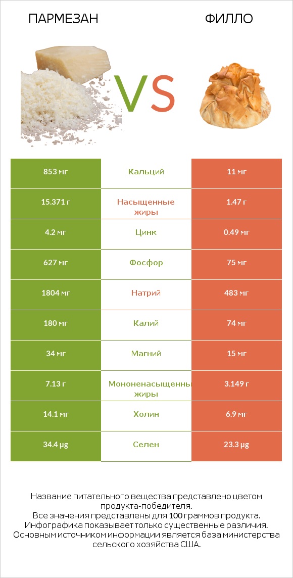 Пармезан vs Филло infographic