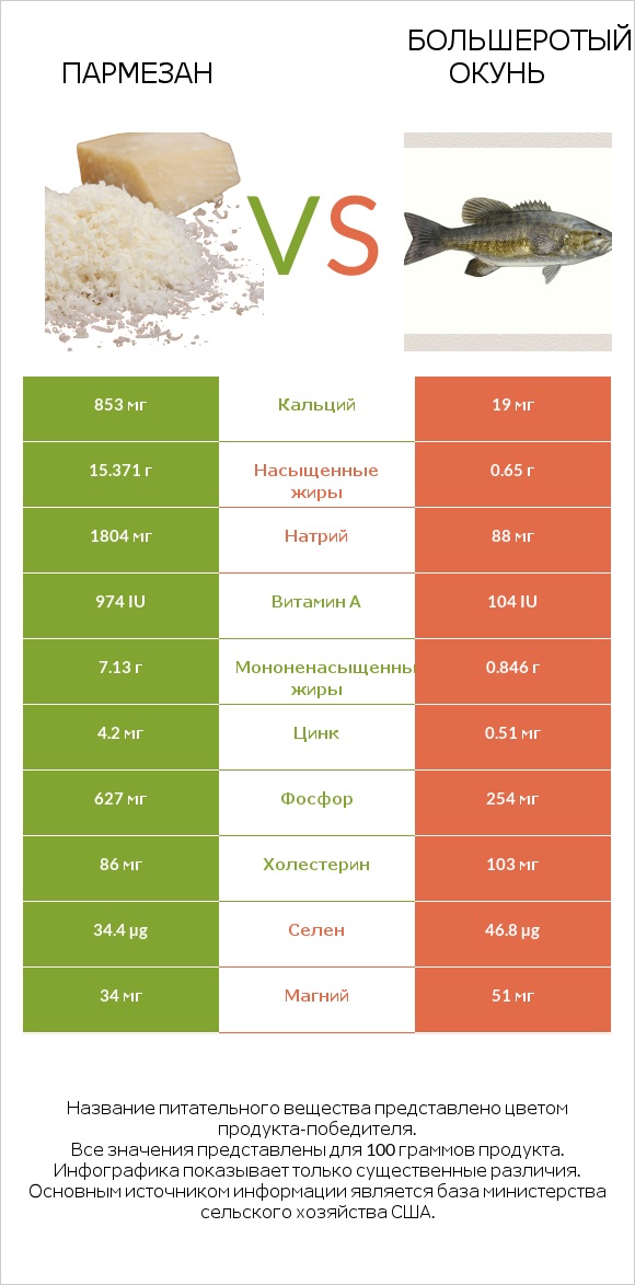 Пармезан vs Большеротый окунь infographic