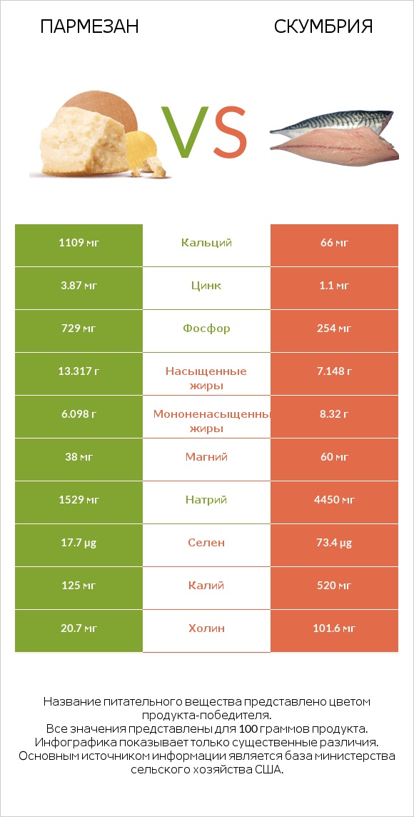 Пармезан vs Скумбрия infographic