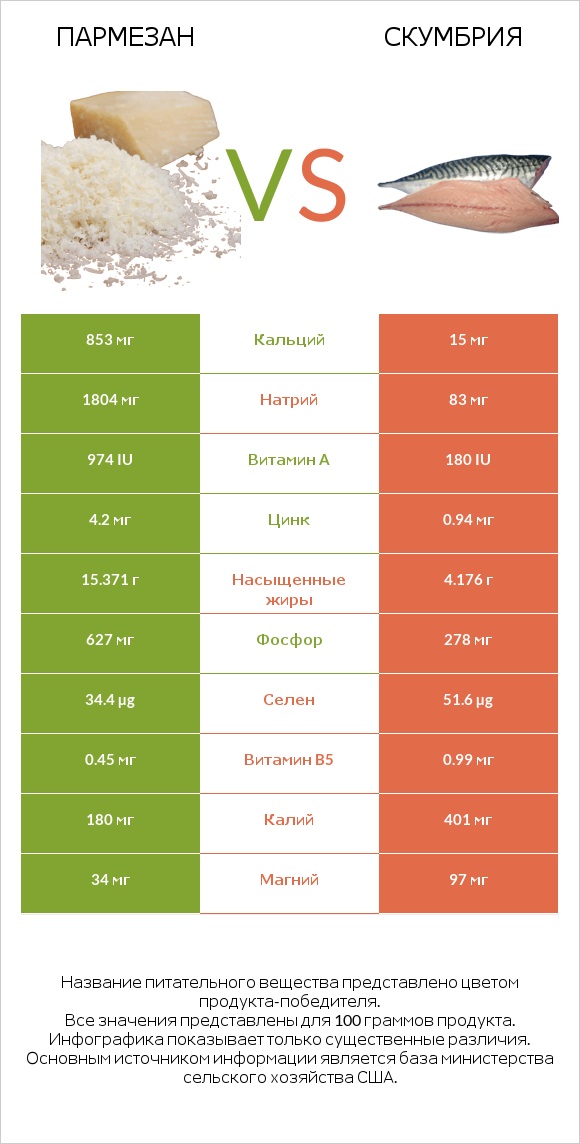 Пармезан vs Скумбрия infographic