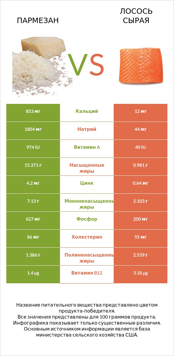 Пармезан vs Лосось сырая infographic