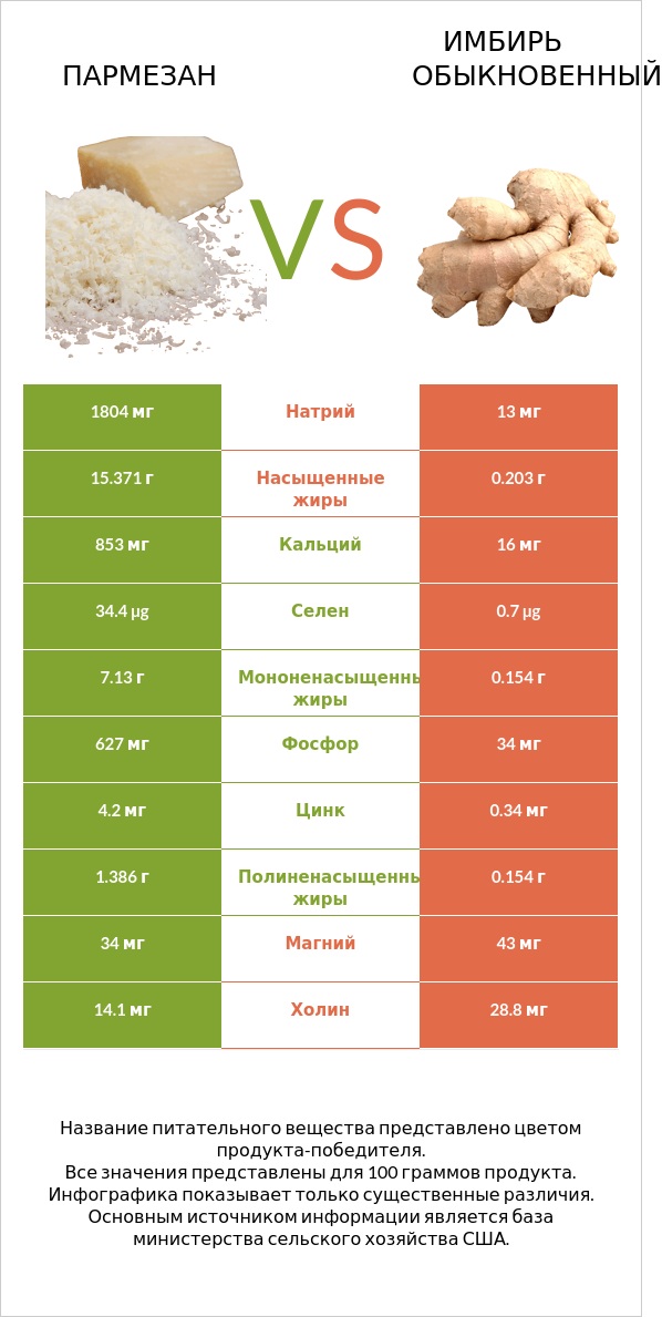 Пармезан vs Имбирь обыкновенный infographic