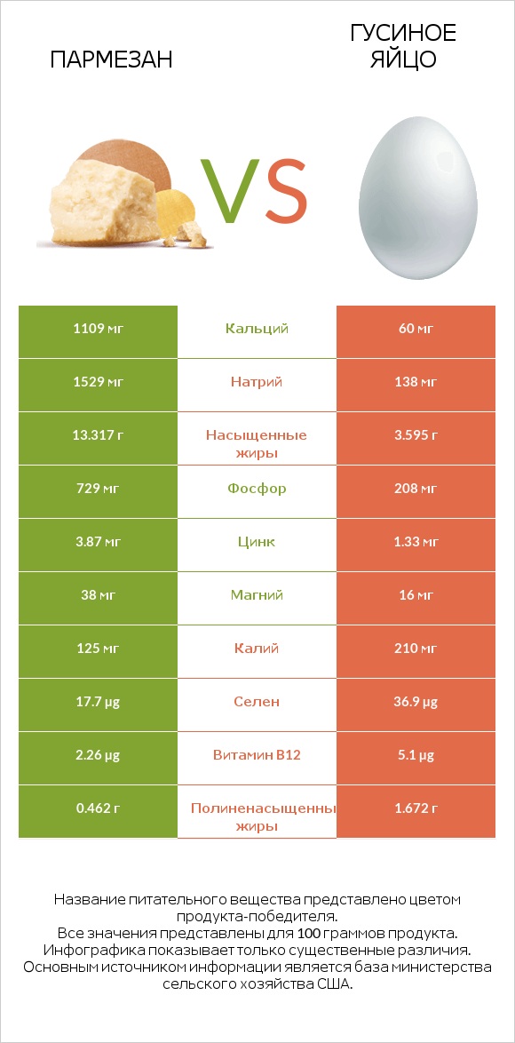 Пармезан vs Гусиное яйцо infographic