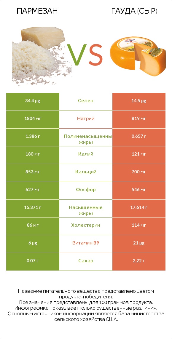 Пармезан vs Гауда (сыр) infographic