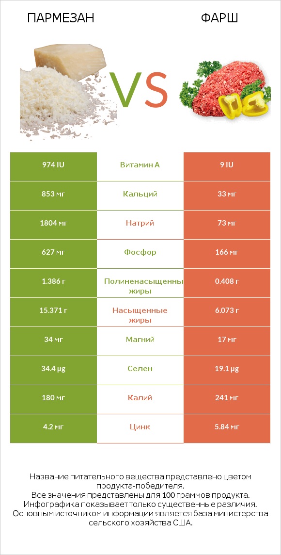 Пармезан vs Фарш infographic