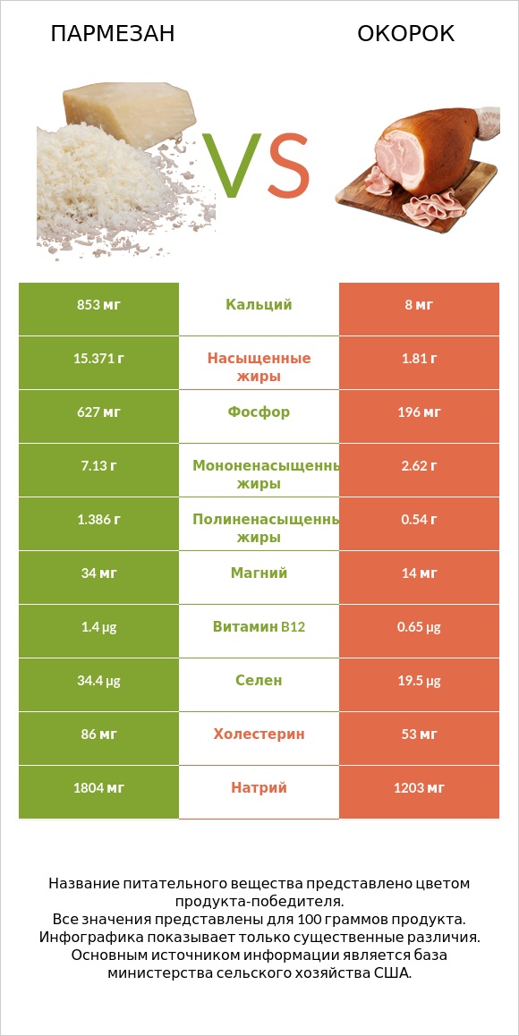 Пармезан vs Окорок infographic