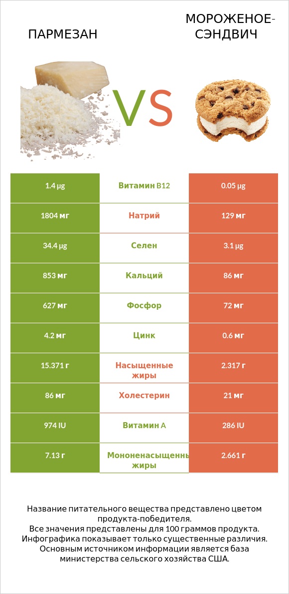Пармезан vs Мороженое-сэндвич infographic