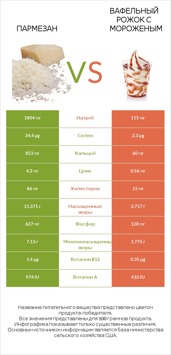 Пармезан vs Вафельный рожок с мороженым infographic