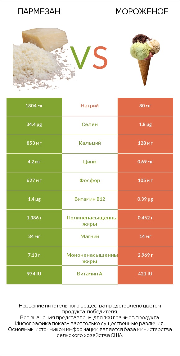 Пармезан vs Мороженое infographic