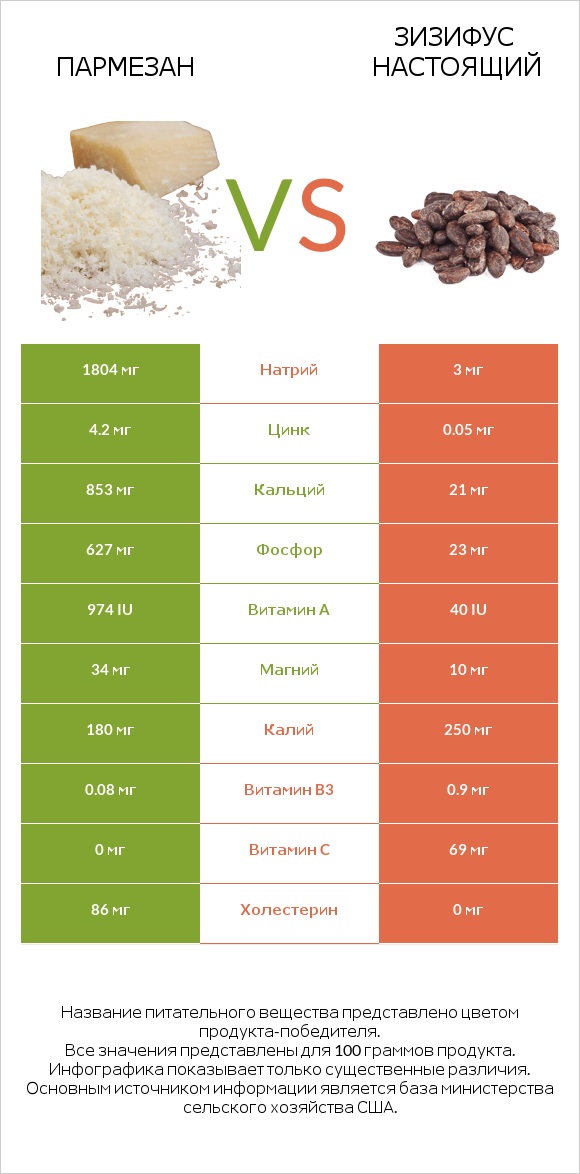 Пармезан vs Зизифус настоящий infographic