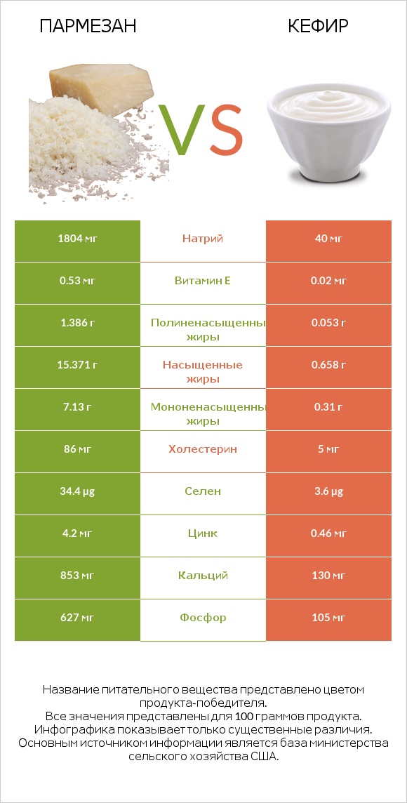 Пармезан vs Кефир infographic