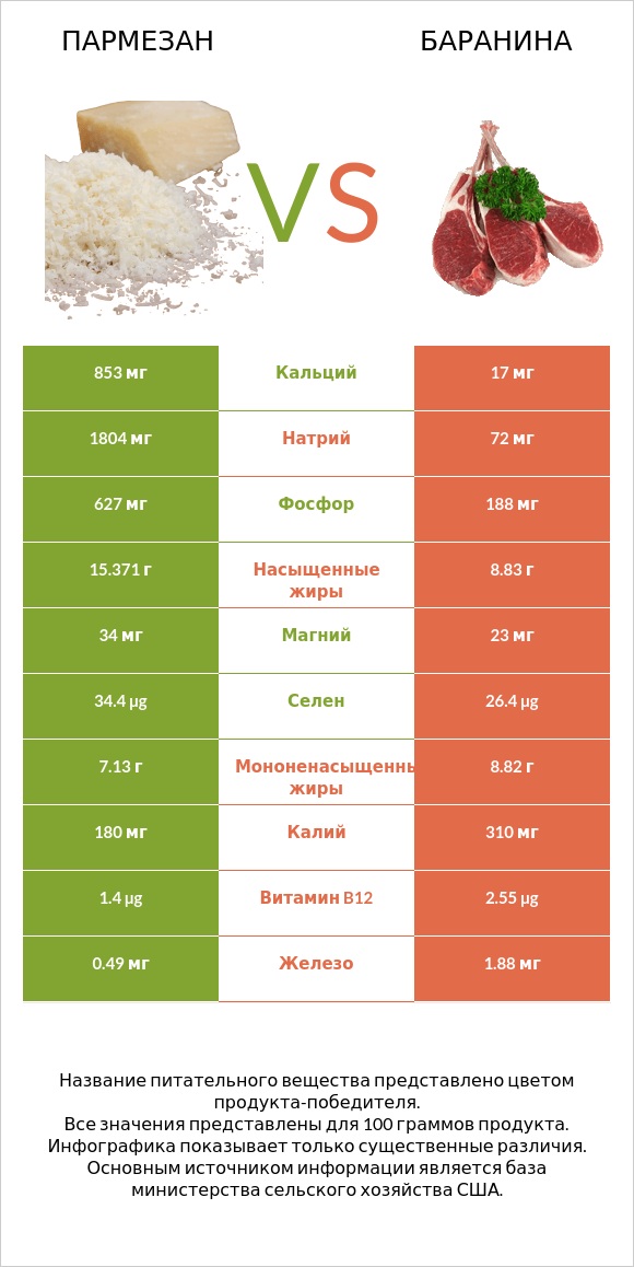 Пармезан vs Баранина infographic