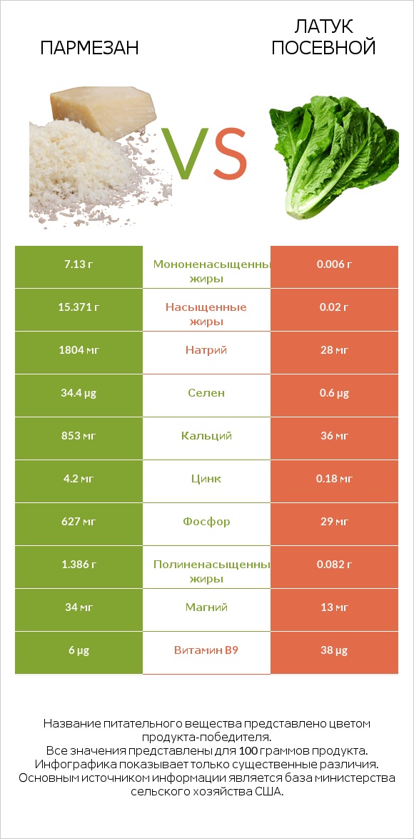 Пармезан vs Латук посевной infographic