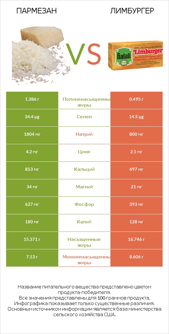 Пармезан vs Лимбургер infographic