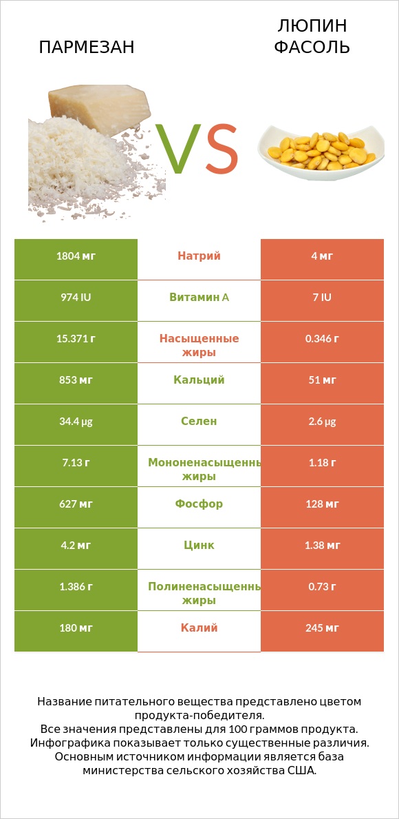 Пармезан vs Люпин Фасоль infographic