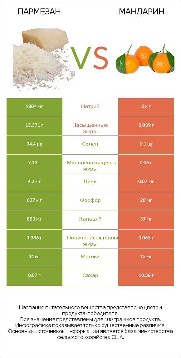 Пармезан vs Мандарин infographic