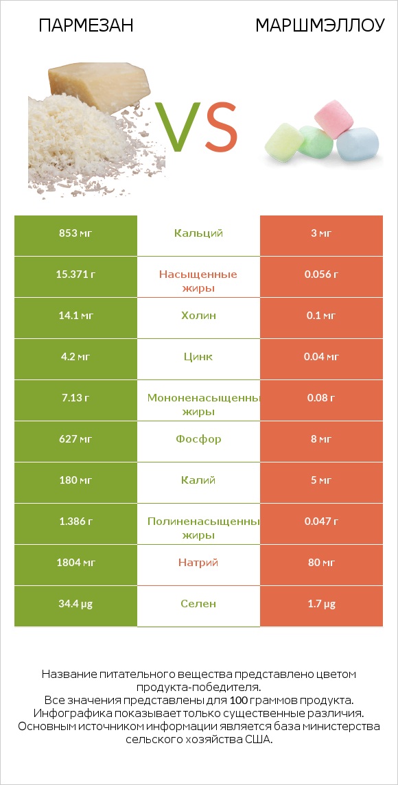Пармезан vs Маршмэллоу infographic