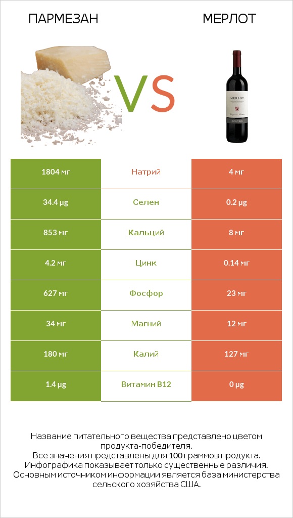 Пармезан vs Мерлот infographic