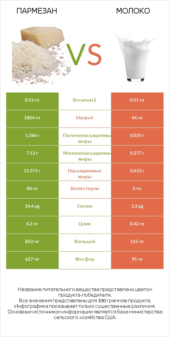 Пармезан vs Молоко infographic