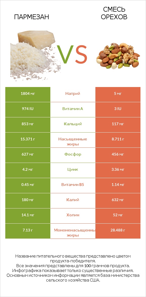 Пармезан vs Смесь орехов infographic