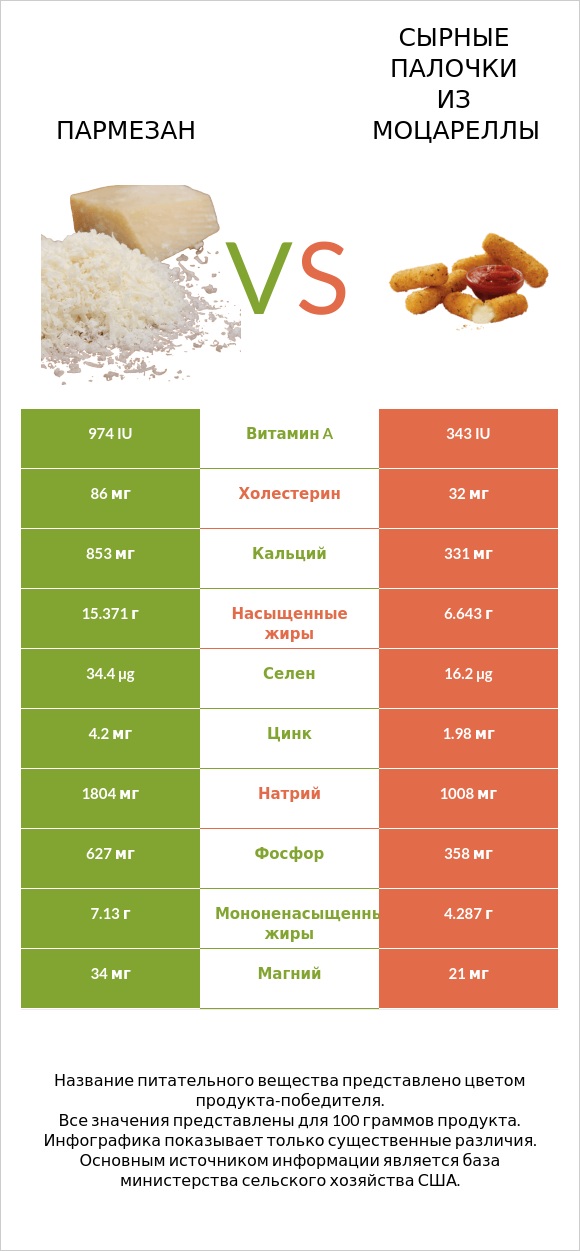 Пармезан vs Сырные палочки из моцареллы infographic