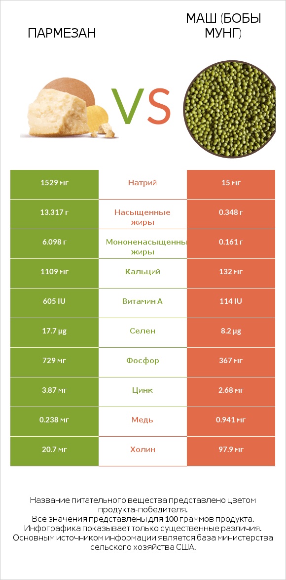 Пармезан vs Маш (бобы мунг) infographic