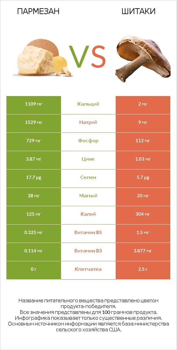 Пармезан vs Шитаки infographic