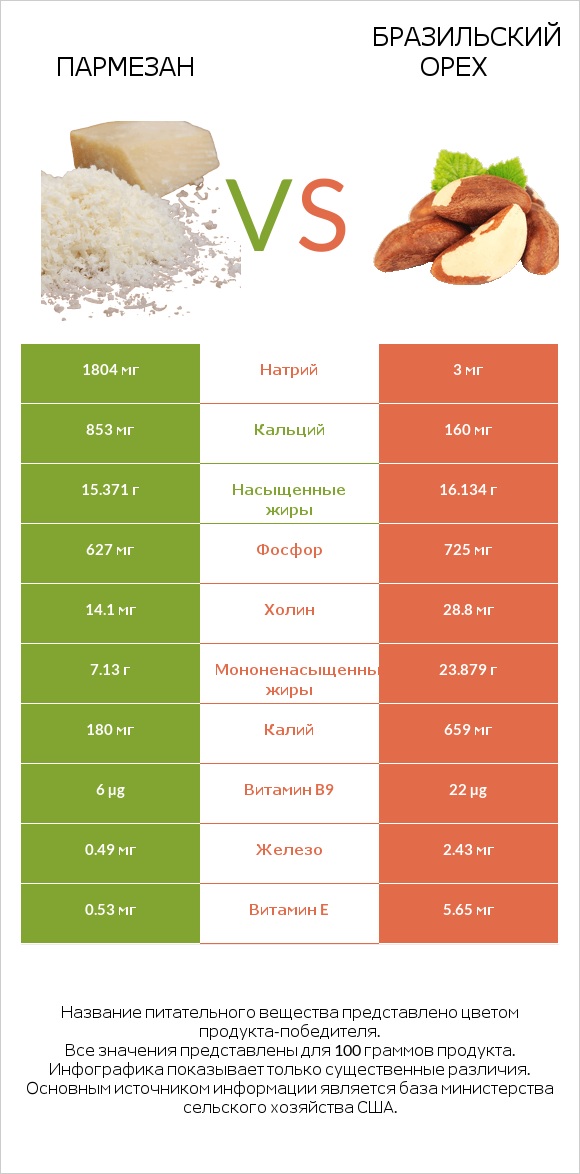 Пармезан vs Бразильский орех infographic