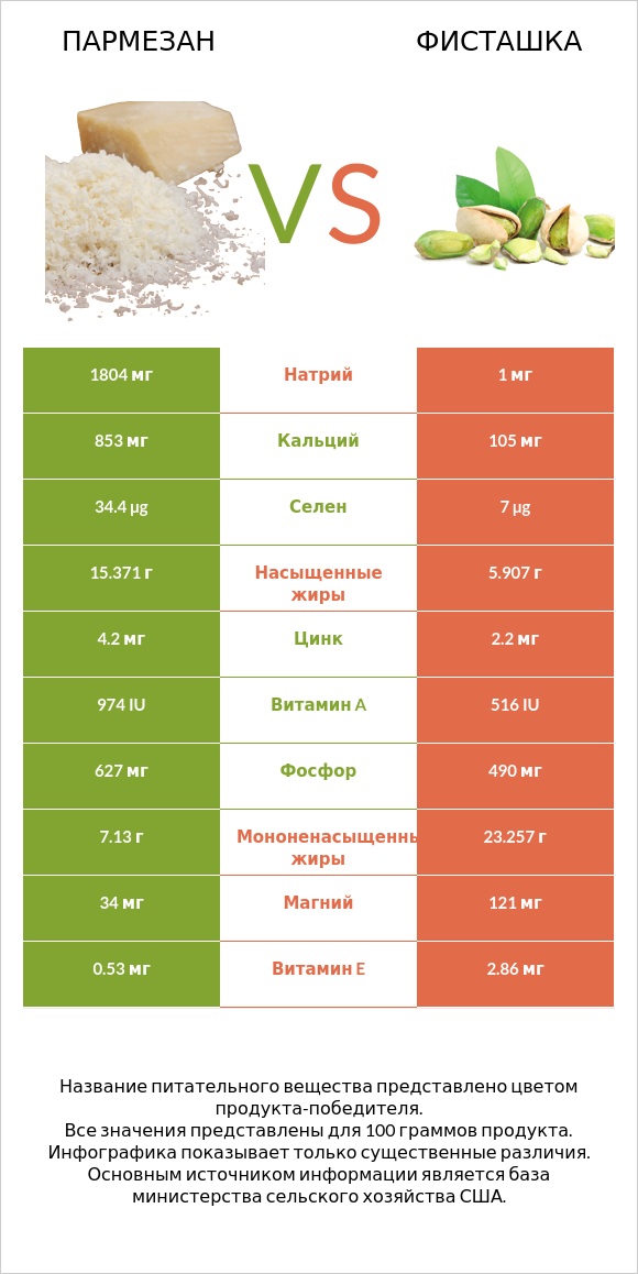 Пармезан vs Фисташка infographic