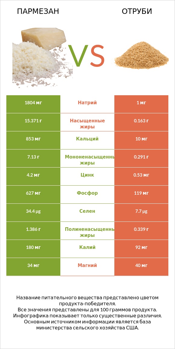 Пармезан vs Отруби infographic