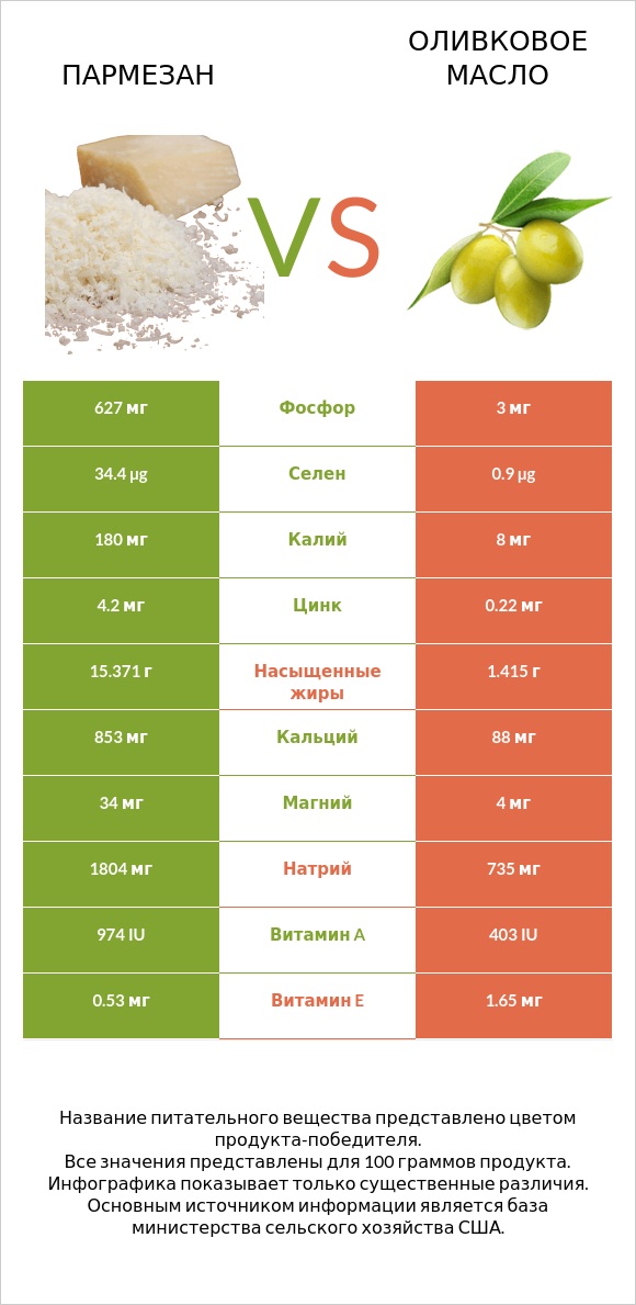 Пармезан vs Оливковое масло infographic