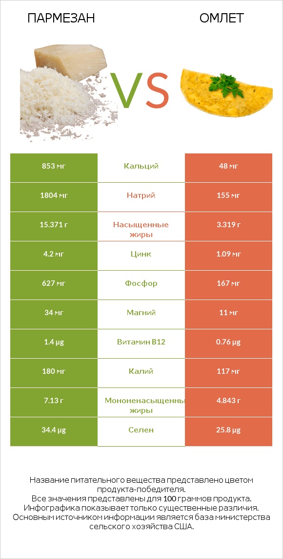 Пармезан vs Омлет infographic