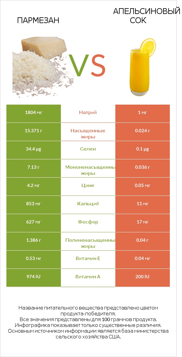 Пармезан vs Апельсиновый сок infographic