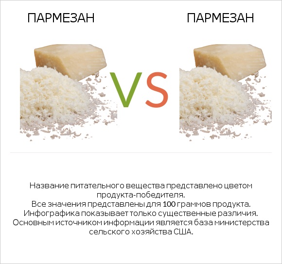 Пармезан vs Пармезан infographic