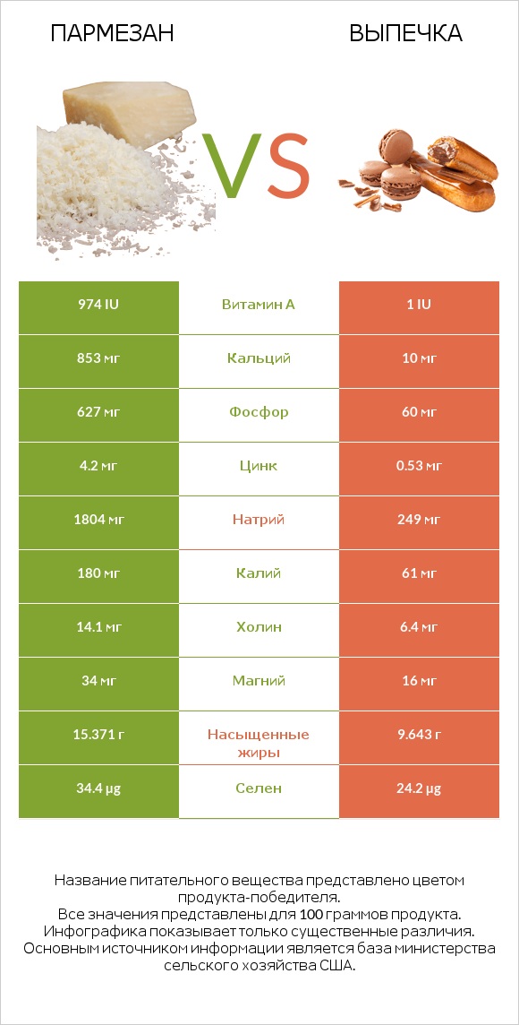 Пармезан vs Выпечка infographic