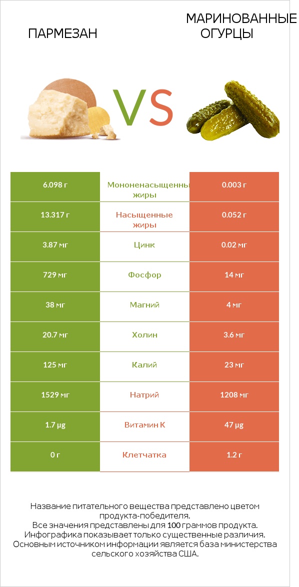 Пармезан vs Маринованные огурцы infographic