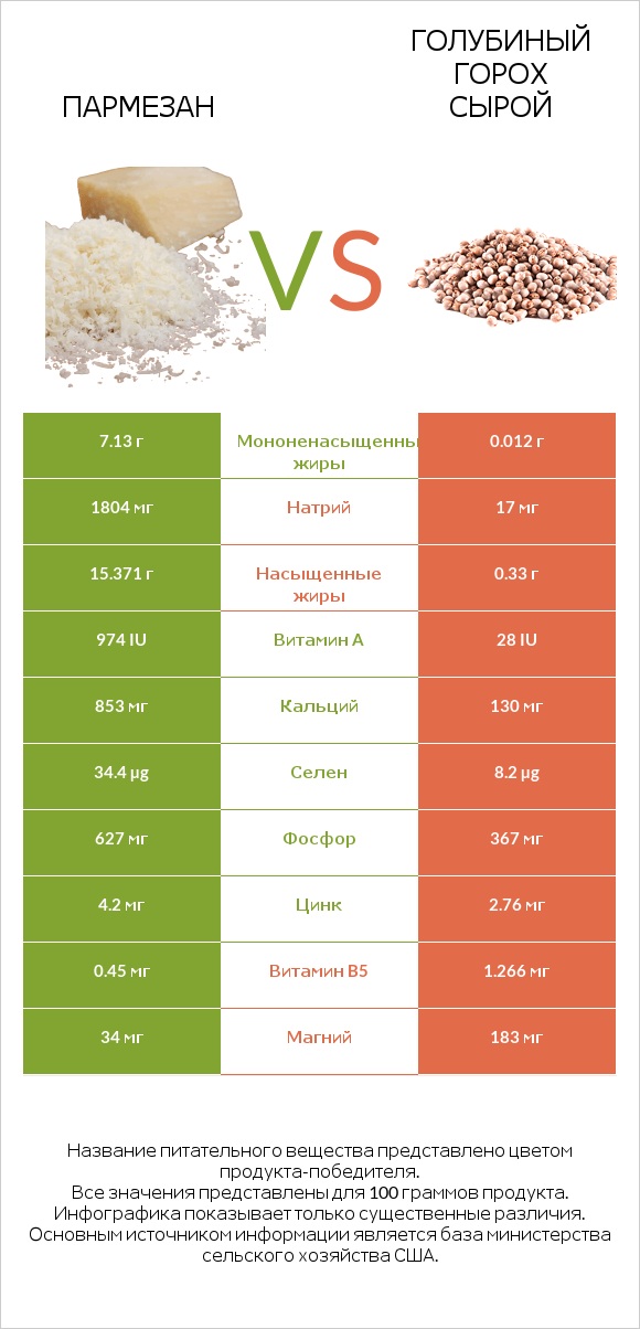 Пармезан vs Голубиный горох сырой infographic
