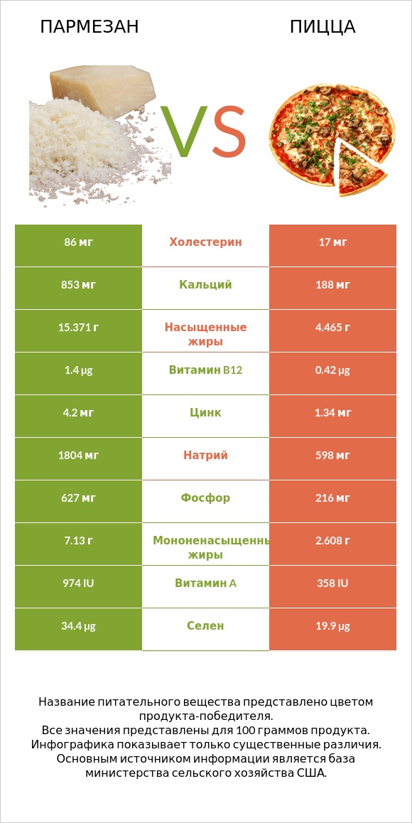 Пармезан vs Пицца infographic