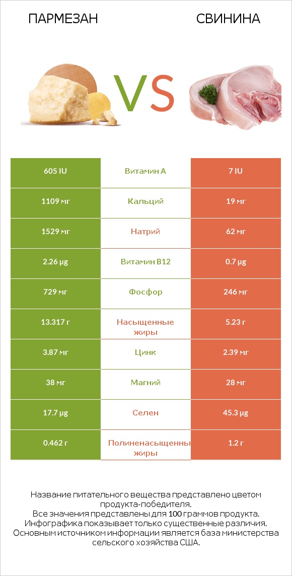 Пармезан vs Свинина infographic