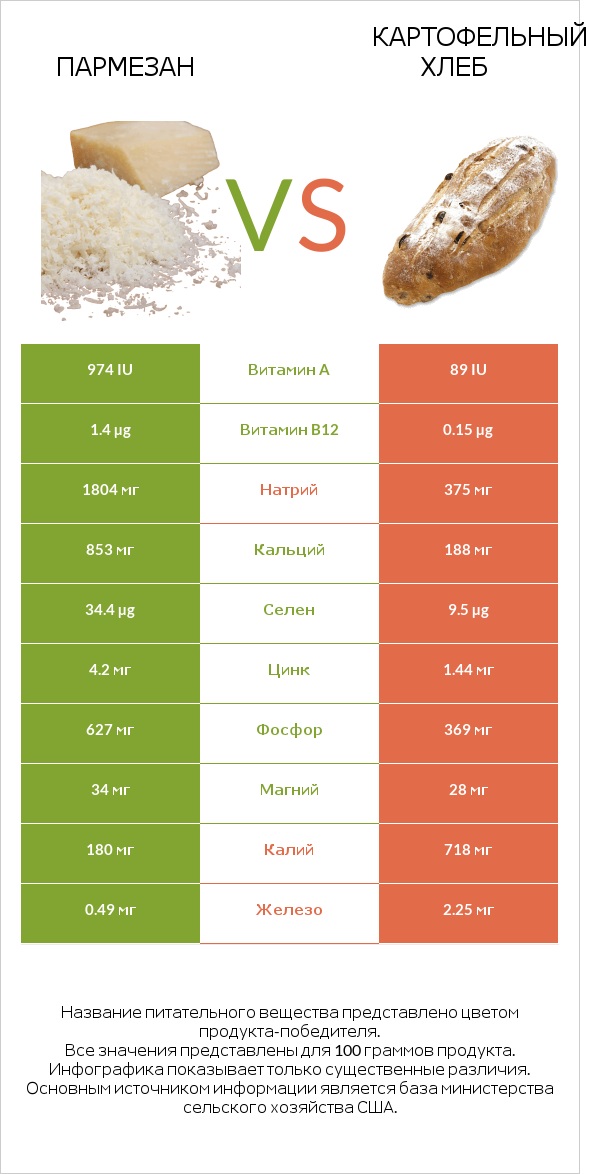 Пармезан vs Картофельный хлеб infographic