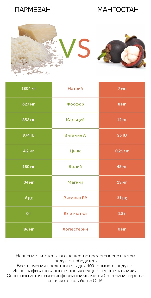 Пармезан vs Мангостан infographic