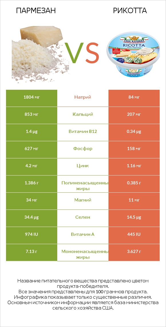 Пармезан vs Рикотта infographic
