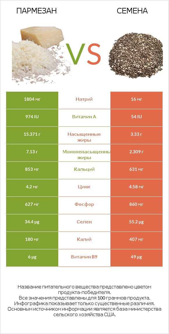 Пармезан vs Семена infographic
